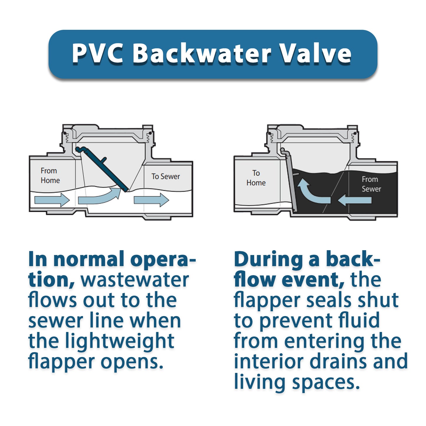 HYDRO MASTER PVC Backwater Valve