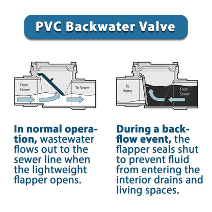 HYDRO MASTER PVC Backwater Valve